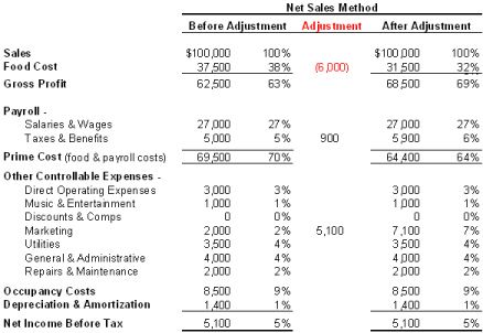 what is cost of sales