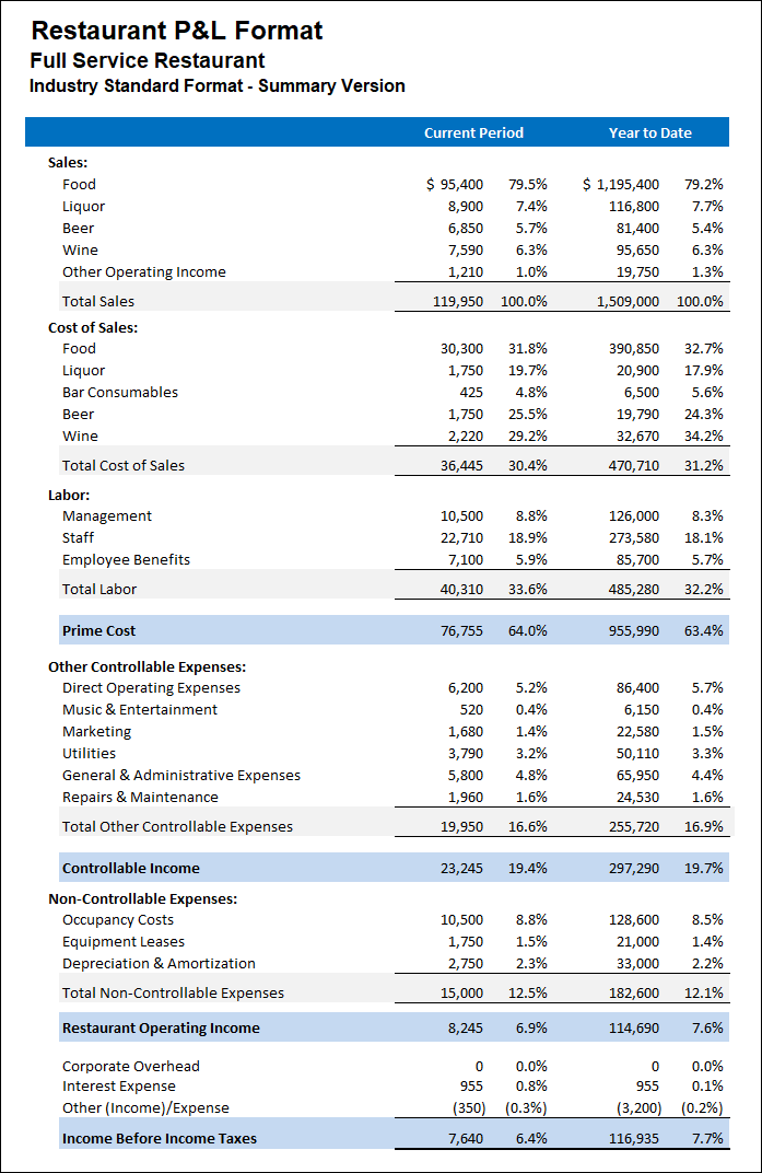 The Best Way to Format Your Restaurant’s P&L