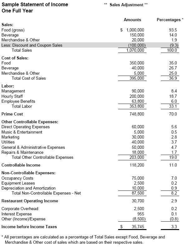 Accounting Methods for Discounts and Comps RestaurantOwner