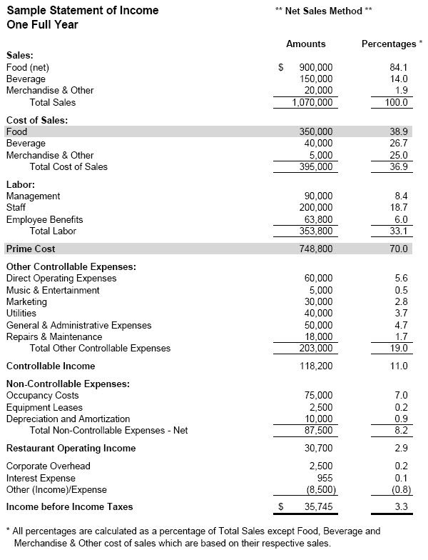 accounting methods for discounts and comps sales cost
