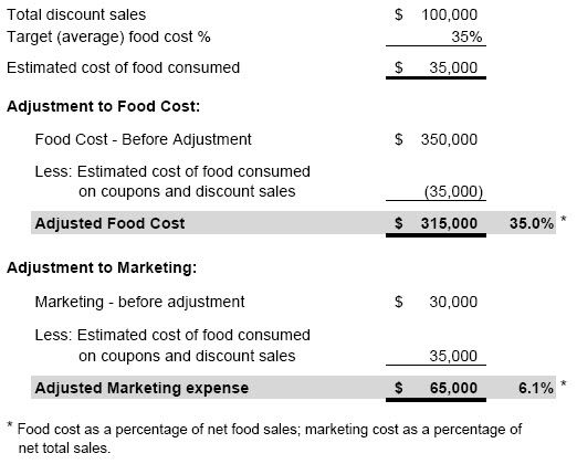 Accounting Methods for Discounts and Comps