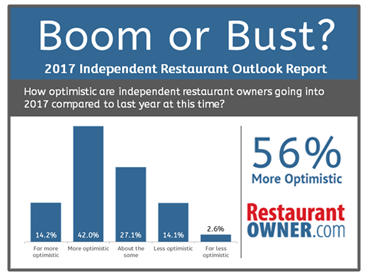 2017 Independent Restaurant Outlook Survey Report