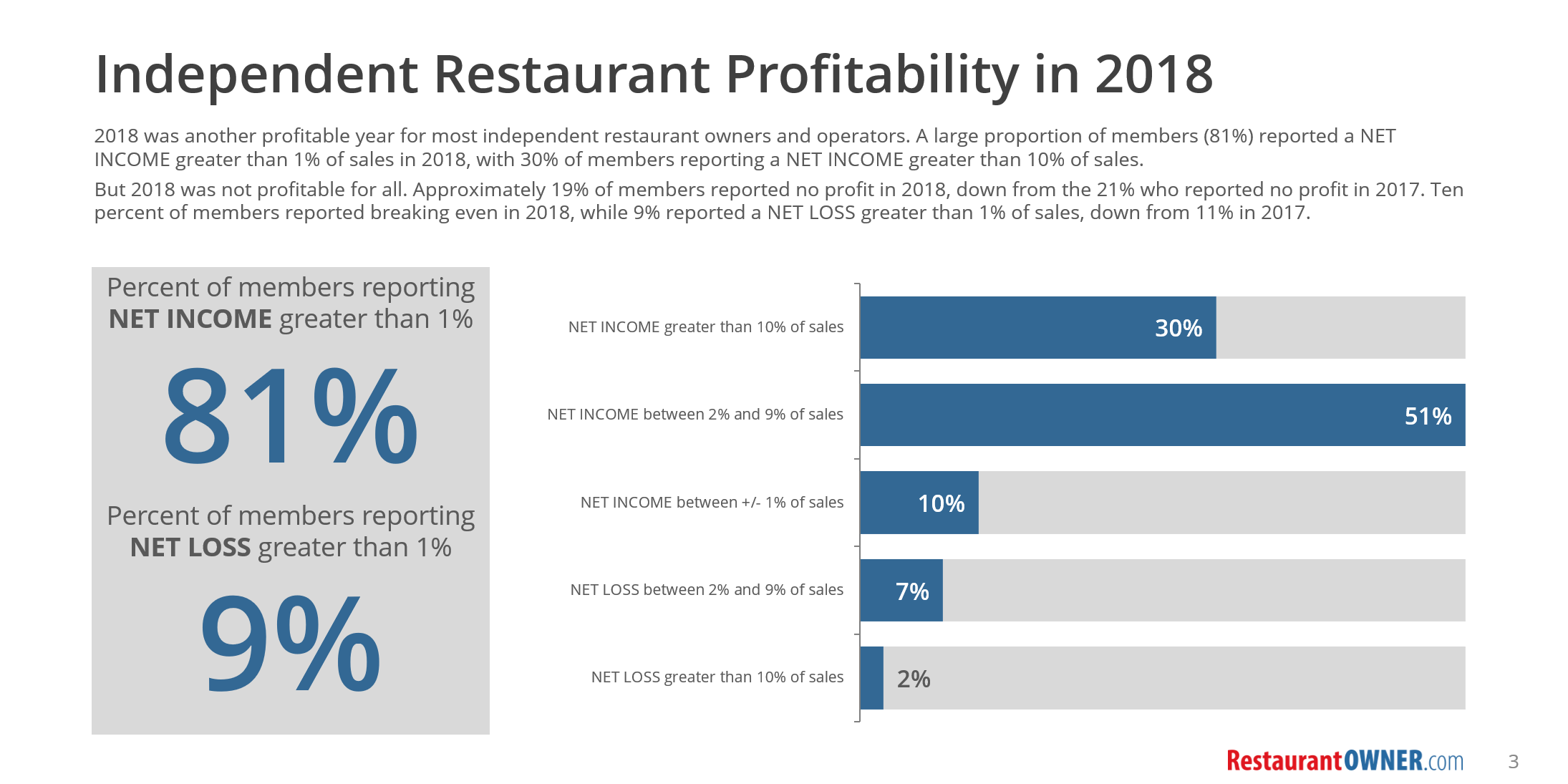 2019 Independent Restaurant Outlook Survey Report