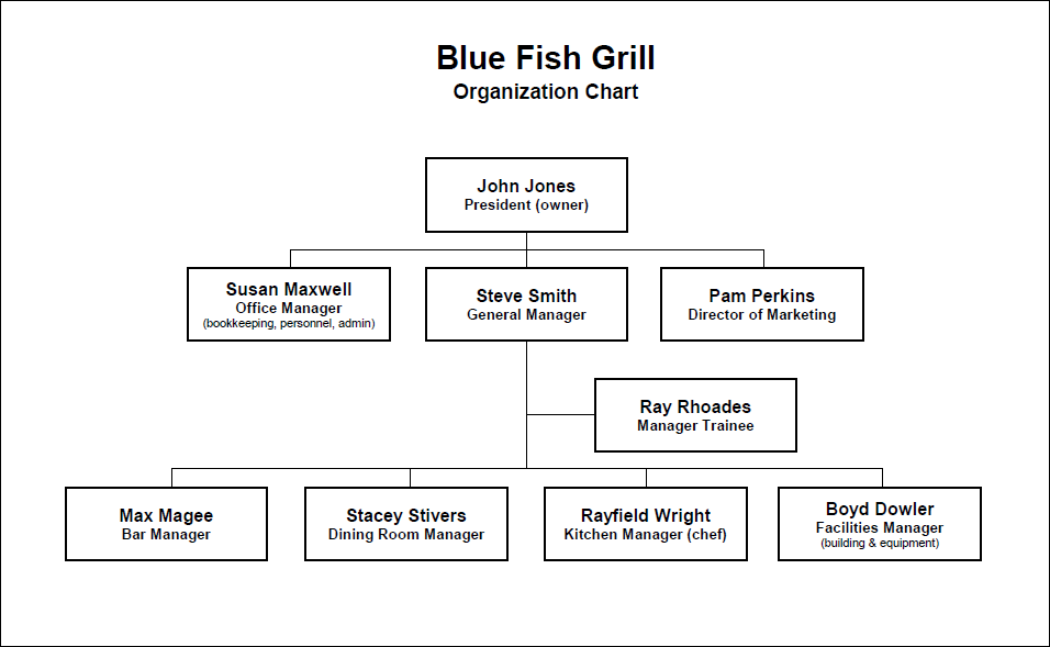 Organisational Chart
