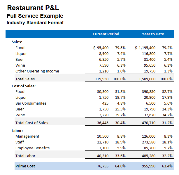 Why Prime Cost Is The Most Important Number That Should Be On Your P L