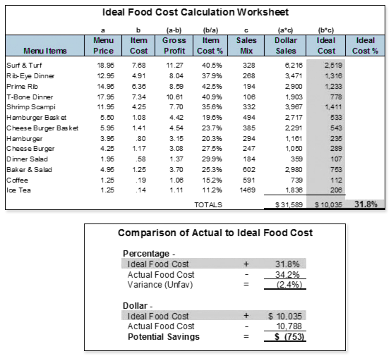 Recipe Costing Basics How To Calculate The Cost of Your Menu Items